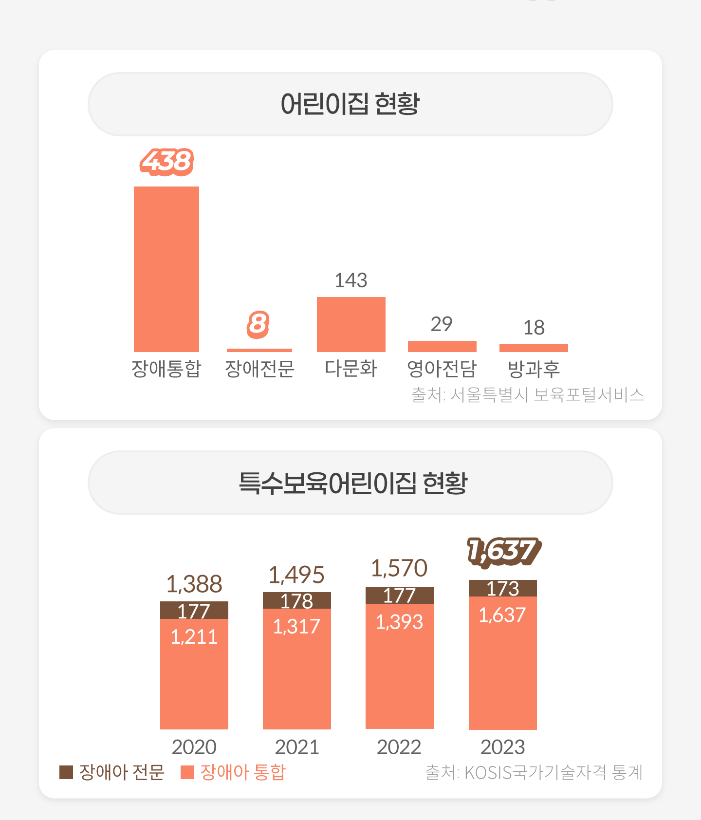 
                            -  Ȳ
                             438
                             8
                            ٹȭ 143
                             29
                            18
                            *ó: Ư м

                            - Ư Ȳ
                            2020, ־  177, ־  1,211
                            2021, ־  178, ־  1,317
                            2022, ־  177, ־  1,393
                            2023, ־  173, ־  1,637
                            *ó: KOSISڰ 
                        