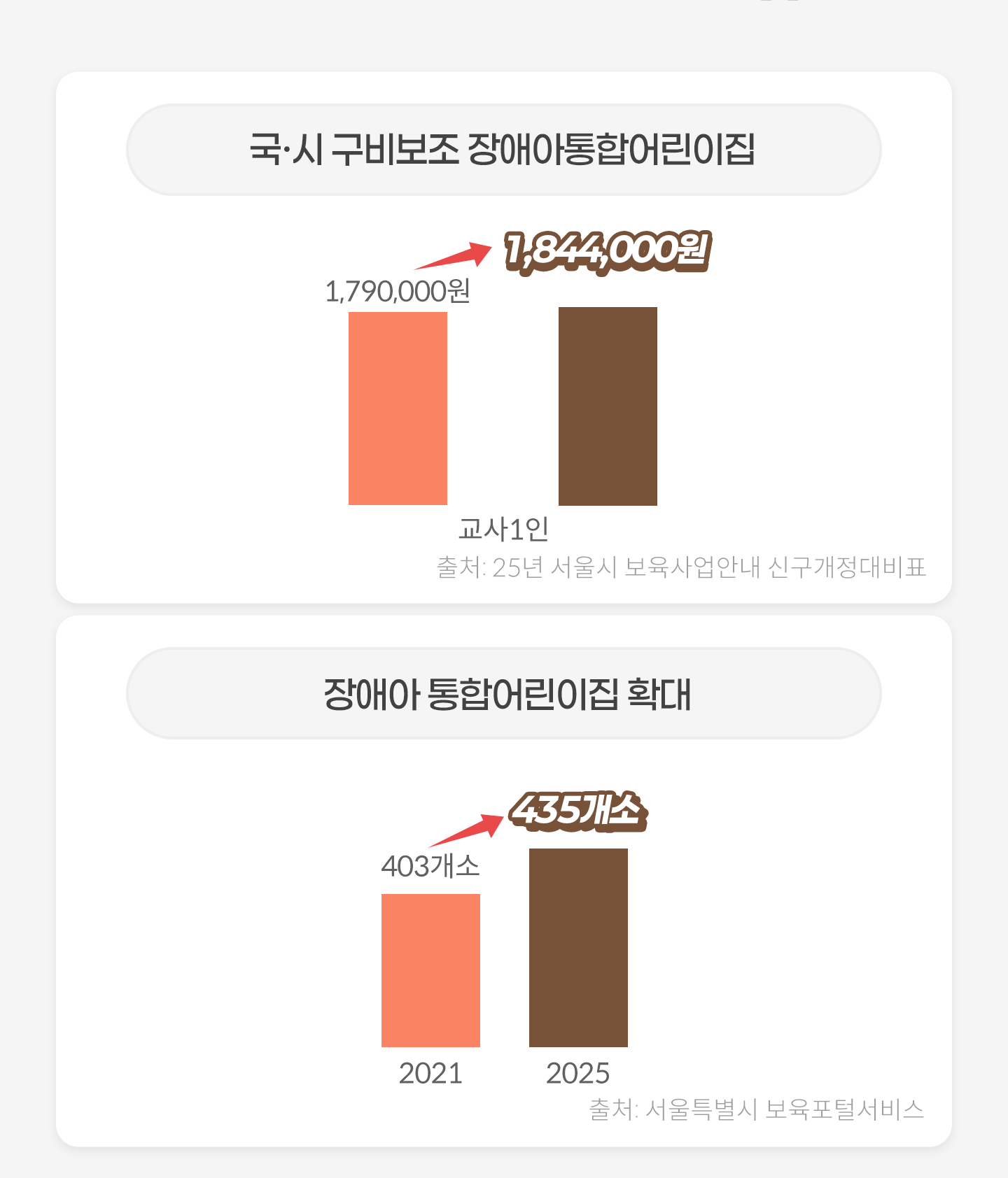 
                            -   ־վ
                            1 1,790,000 > 1,844,000
                            *ó: 25  ȳ űǥ

                            - ־ վ Ȯ
                            2021, 403
                            2025, 435
                            *ó: Ư м
                        