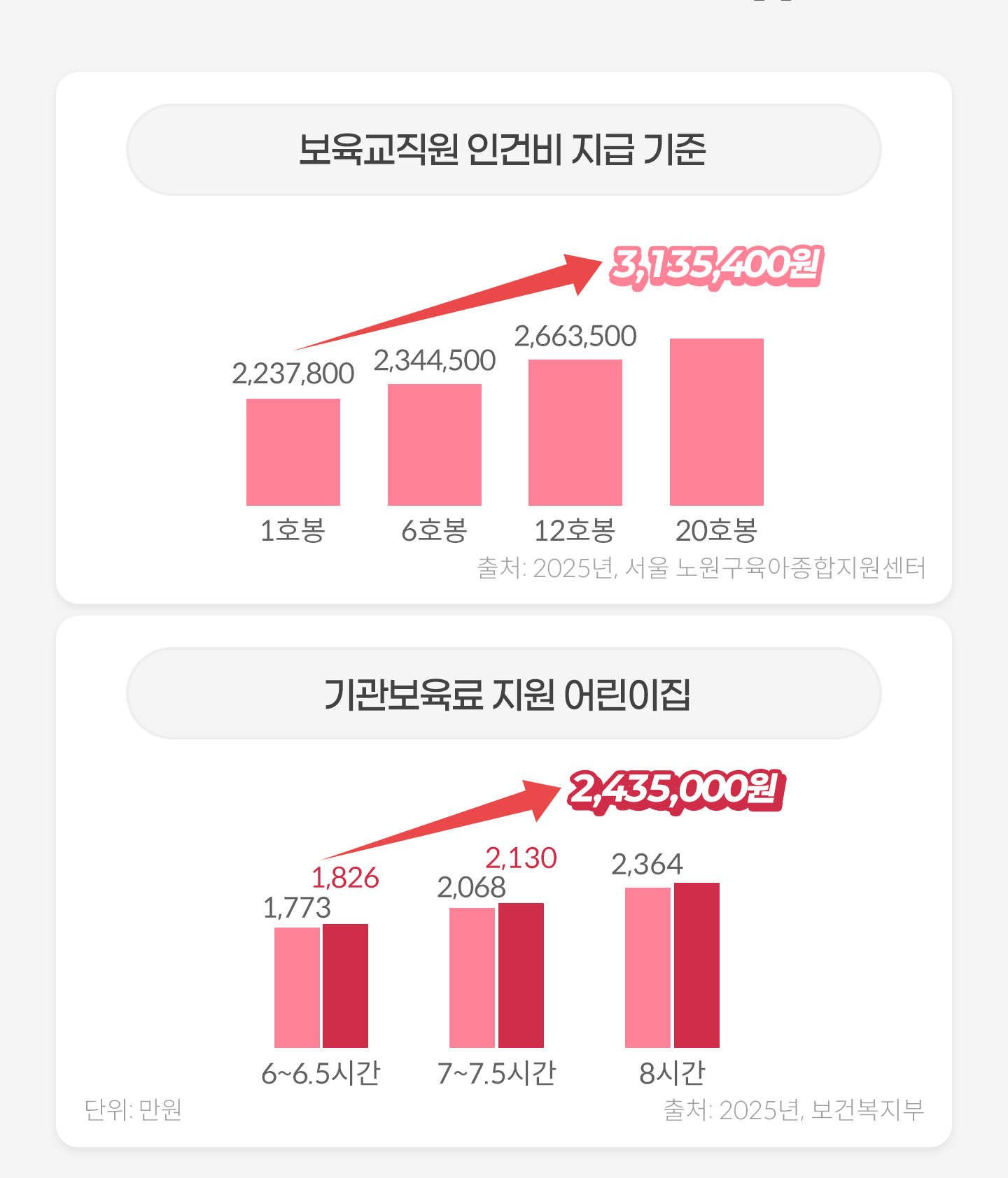 
                            -  ΰǺ  
                            1ȣ 2,237,800 > 6ȣ 2,344,500 > 12ȣ 2,663,500 > 20ȣ 3,135,400(ó: 2025,  )
                            -   
                            6~6.5ð 1,773,000 1,826,000 > 7~7.5ð 2,068,000 2,130,000 > 8ð 2,364,000 2,435,000(ó: 2025, Ǻ)
                        