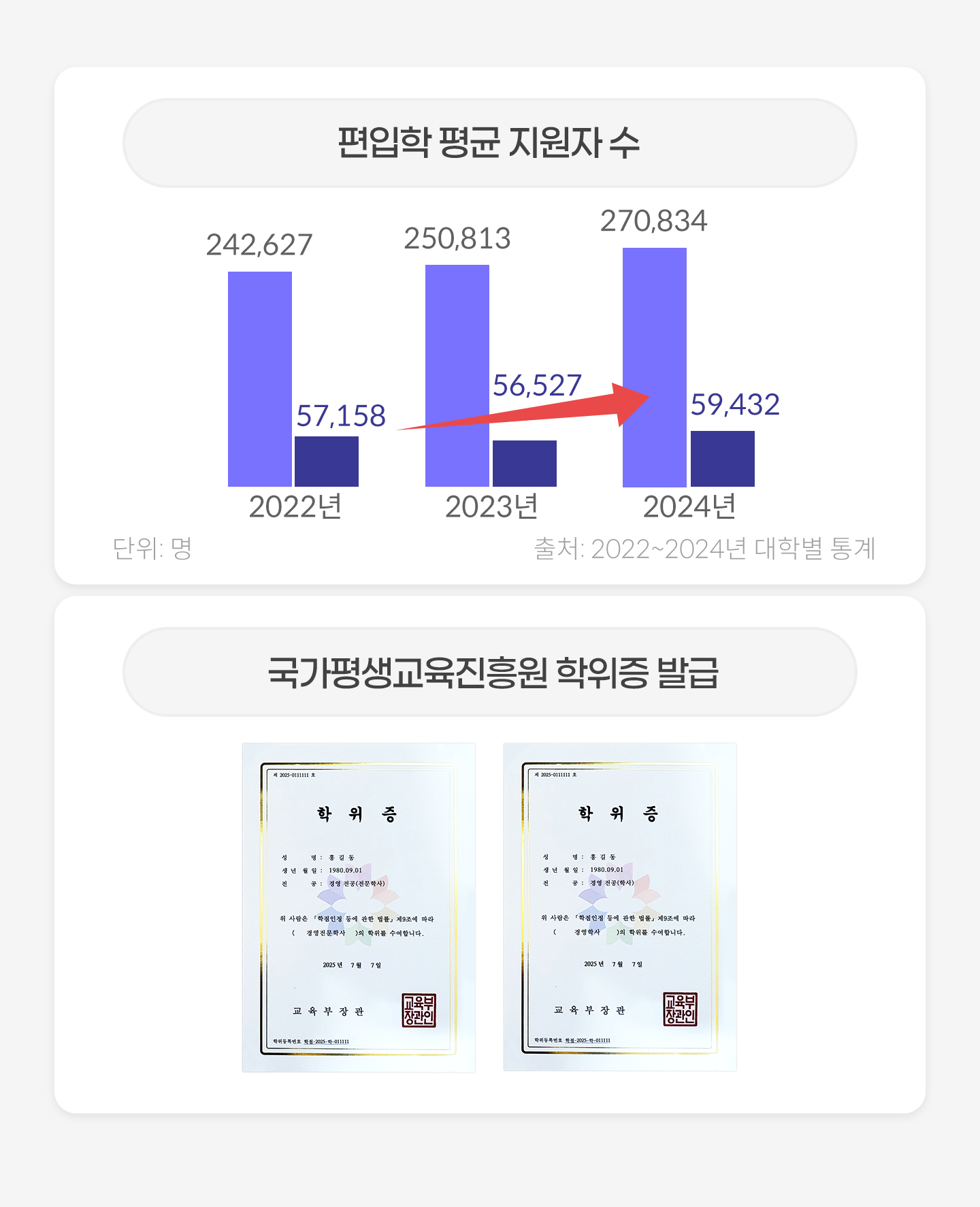 
                               
                              ߱
                            2022  242,627  57,158 / 2023  250,813  56,527 / 2024  270,834 59,432

                              ߱
                             ̹ 2
                        