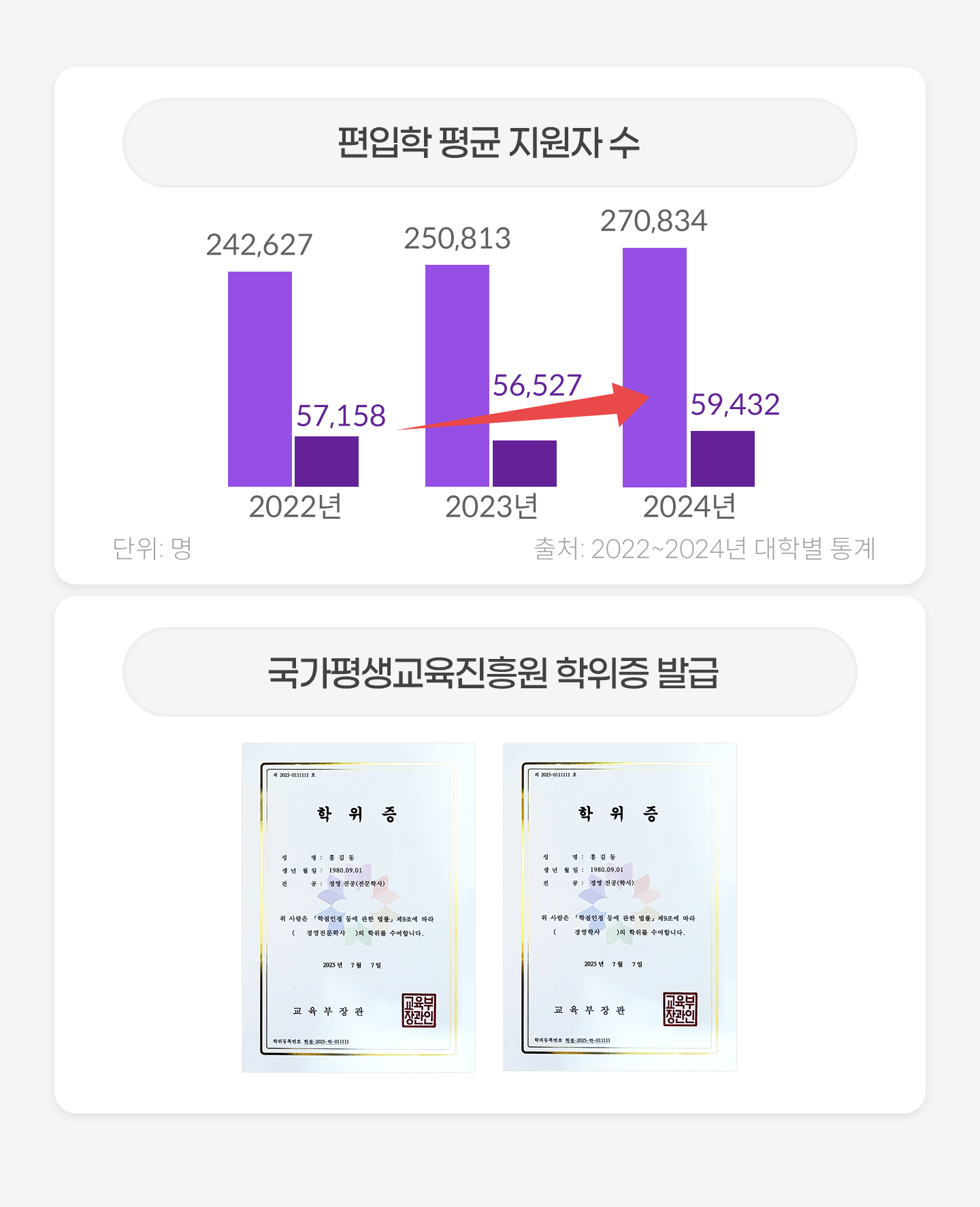 
                               
                              ߱
                            2022  242,627  57,158 / 2023  250,813  56,527 / 2024  270,834 59,432

                              ߱
                             ̹ 2
                        