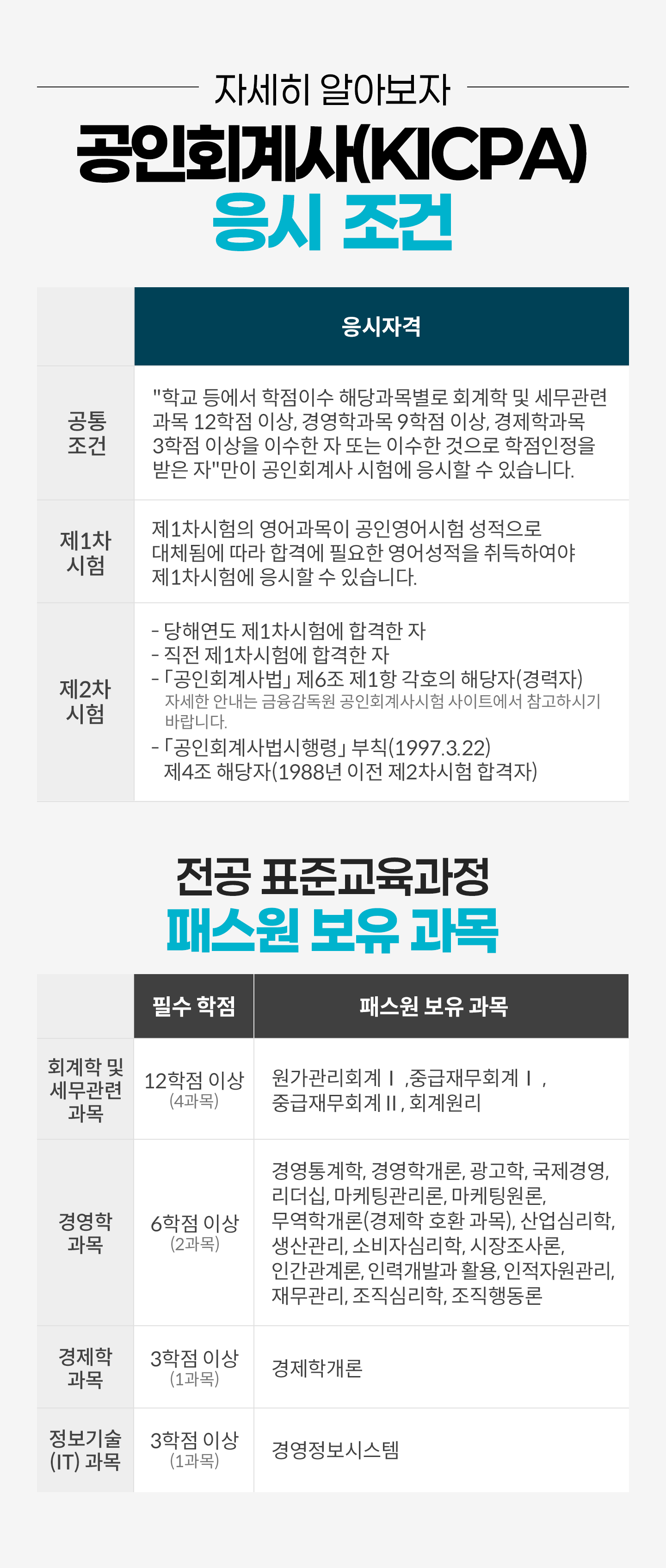 
                �ڼ��� �˾ƺ���
                ����ȸ���(KICPA) ���� ����
                - ��������
                '�б� ��� �����̼� �ش���񺰷� ȸ���� �� �������ð��� 12���� �̻�, �濵�а��� 9���� �̻�, �����а��� 3���� �̻��� �̼��� �� �Ǵ� �̼��� ������ ���������� ���� �ڸ�'�� ����ȸ��� ���迡 ������ �� �ֽ��ϴ�.
                - �� 1�� ����
                ��1�������� ��������� ���ο������ �������� ��ü�ʿ� ���� �հݿ� �ʿ��� ������� ����Ͽ��� ��1�����迡 ������ �� �ֽ��ϴ�.
                - �� 2�� ����
                - ���ؿ��� ��1�����迡 �հ��� ��
                - ���� ��1�����迡 �հ��� ��
                - ������ȸ������ ��6�� ��1�� ��ȣ�� �ش���(�����) �ڼ��� �ȳ��� ������������ ����ȸ�����衯 ����Ʈ���� �����Ͻñ� �ٶ��ϴ�.
                - ������ȸ��������ɡ� ��Ģ(1997.3.22) ��4�� �ش���(1988�� ���� ��2������ �հ���)

                ���� ǥ�ر������� ���н��� ���� ����
                ȸ���� �� �������� ���� / 12���� �̻�(4����) / ��������ȸ�襰 ,�߱��繫ȸ�襰 , �߱��繫ȸ�襱, ȸ�����
                �濵�� ���� / 6���� �̻�(2����) / �濵�����, �濵�а���, ������, �����濵, ������, �����ð�����, �����ÿ���, �����а���(������ ȣȯ ����), ����ɸ���, �������, �Һ��ڽɸ���, ���������, �ΰ������, �η°��߰� Ȱ��, �����ڿ�����, �繫����, �����ɸ���, �����ൿ��
                ������ ���� / 3���� �̻�(1����) / �����а���
                �������(IT) ���� / 3���� �̻�(1����) / �濵�����ý���
            