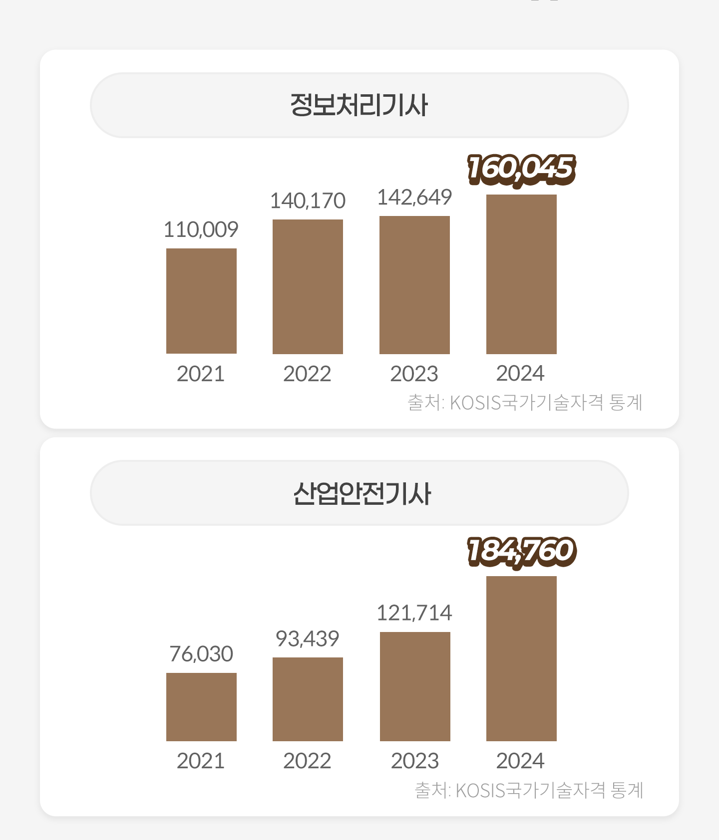 
                            - ó
                            2021 110,009 > 2022 140,170 > 2023 142,649 > 2024 160,045
                            - 
                            2021 76,030 > 2022 93,439 > 2023 121,714 > 2024 184,760
                        