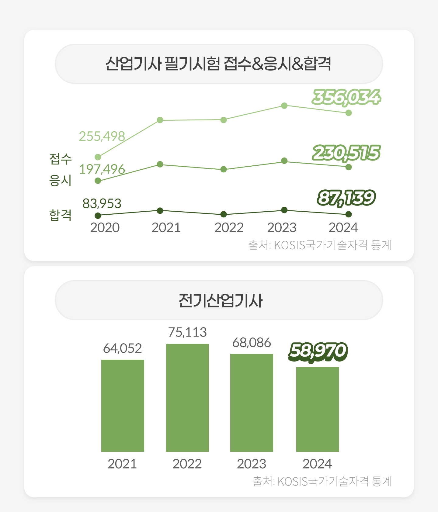 
                            [ ڰ ؾϴ ]
                            -  ʱ &&հ
                            2020~2024 KOSISڰ 
                             255,498 > 356,034
                             197,496 > 230,515
                            հ 83,953 > 87,139
                            - 
                            2021 64,052 > 2022 75,113 > 2023 68,086 > 2024 58,970
                        