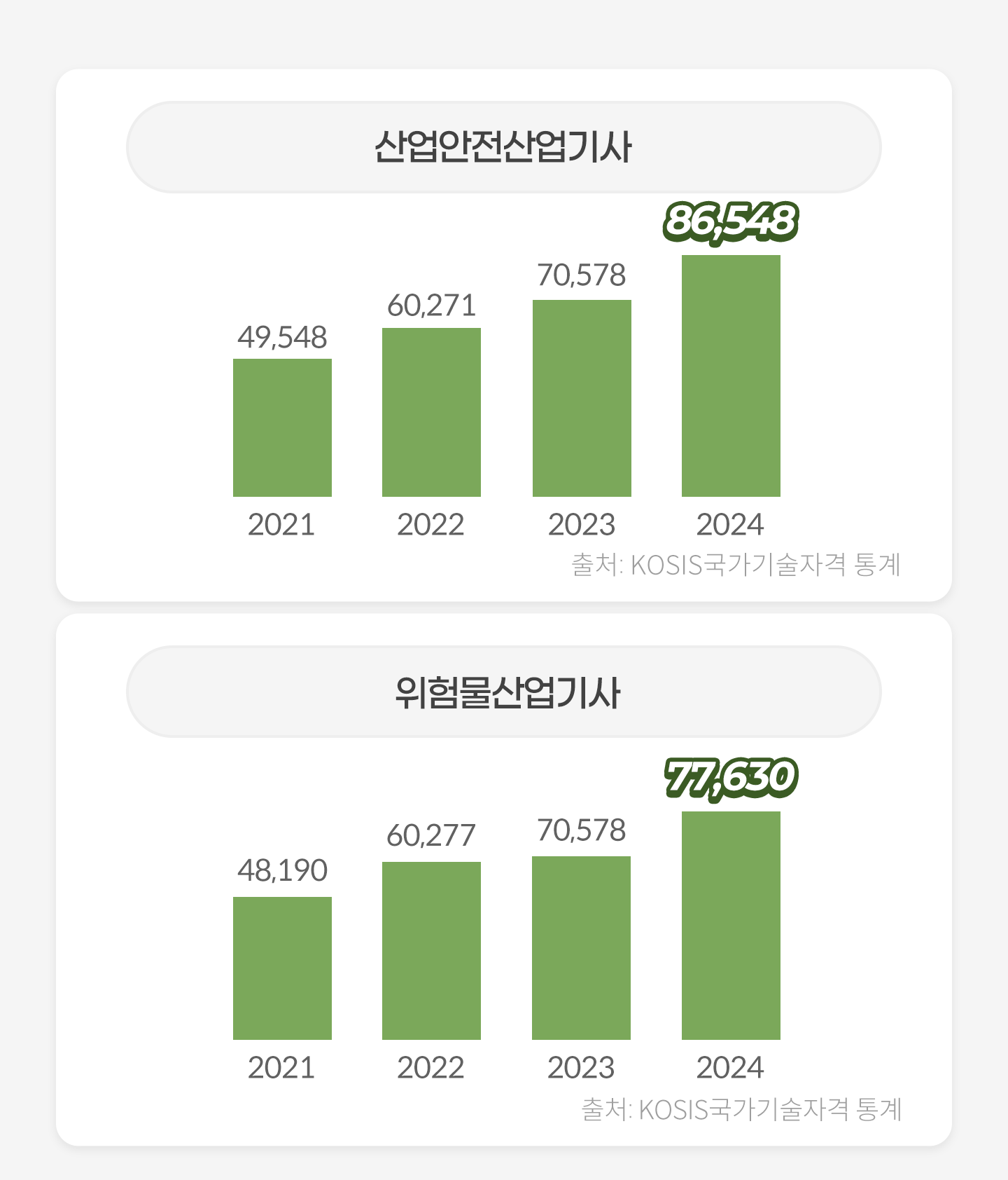 
                            - 
                            2021 49,548 > 2022 60,271 > 2023 70,578 > 2024 86,548
                            - 蹰
                            2021 48,190 > 2022 60,277 > 2023 70,578 > 2024 77,630
                        