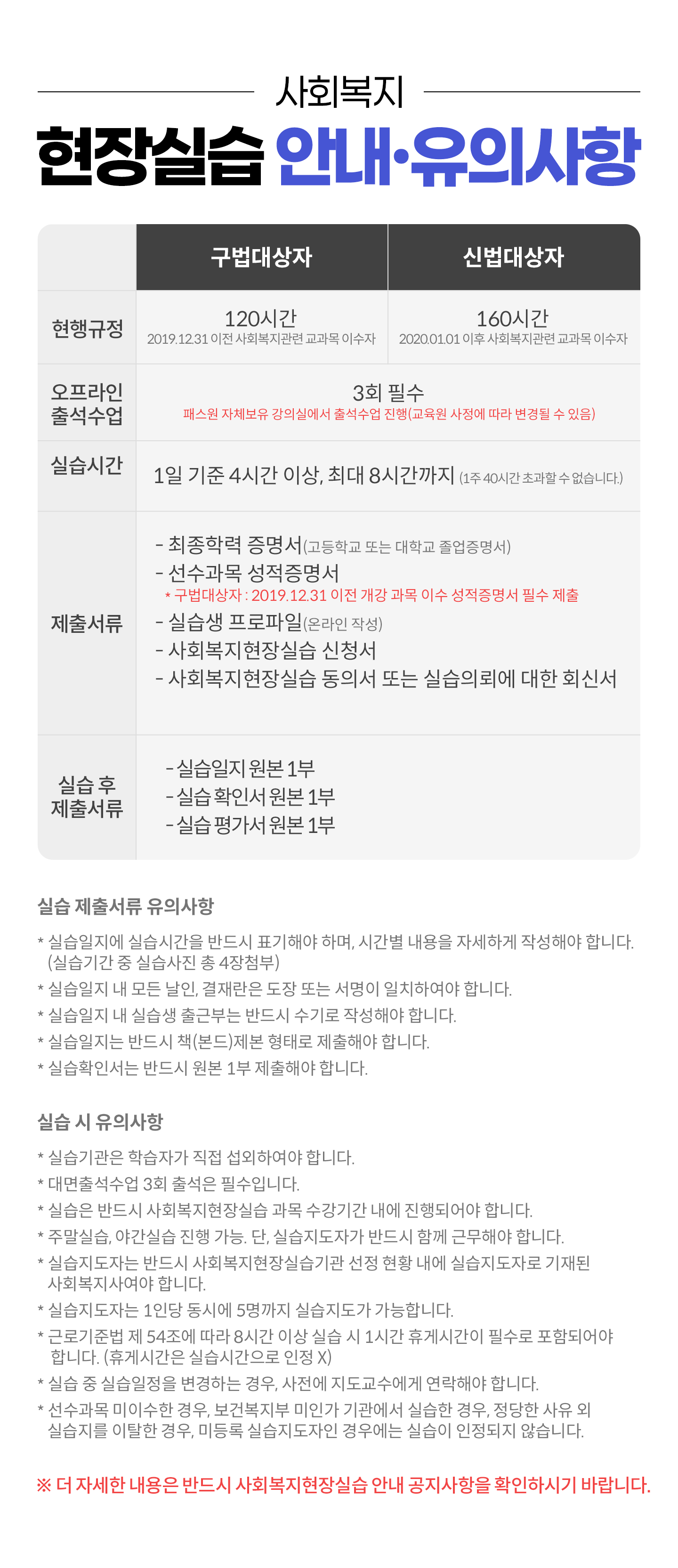 
                ��ȸ����
                ����ǽ� �ȳ������ǻ���

                ���������: ������� 120�ð�(2019.12.31 ���� ��ȸ�������� ������ �̼���)
                �Ź������: ������� 160�ð�(2020.01.01 ���� ��ȸ�������� ������ �̼���)

                �������
                �������� �⼮����: 3ȸ �ʼ�(�н��� ��ü���� ���ǽǿ��� �⼮���� ����(������ ������ ���� ����� �� ����))

                �ǽ��ð�: 1�� ���� 4�ð� �̻�, �ִ� 8�ð����� (1�� 40�ð� �ʰ��� �� �����ϴ�.)

                ���⼭��
                - �����з� ������(�����б� �Ǵ� ���б� ����������)
                - �������� ����������
                * ��������� : 2019.12.31 ���� ���� ���� �̼� ���������� �ʼ� ����
                - �ǽ��� ��������(�¶��� �ۼ�)
                - ��ȸ��������ǽ� ��û��
                - ��ȸ��������ǽ� ���Ǽ� �Ǵ� ��ȸ��������ǽ� ��� ���� Ȯ�μ�

                �ǽ� �� ���⼭��
                - �ǽ����� ���� 1��
                - �ǽ� Ȯ�μ� ���� 2��
                - �ǽ� �򰡼� ���� 1��

                �ǽ� ���⼭�� ���ǻ���
                * �ǽ������� �ǽ��ð��� �ݵ�� ǥ���ؾ� �ϸ�, �ð��� ������ �ڼ��ϰ� �ۼ��ؾ� �մϴ�.(1�� �� �ǽ����� 1ȸ ���� �ʼ�)
                * �ǽ����� �� ��� ����, ������� ���� �Ǵ� ������ ��ġ�Ͽ��� �մϴ�.
                * �ǽ����� �� �ǽ��� ��ٺδ� �ݵ�� ����� �ۼ��ؾ� �մϴ�.
                * �ǽ������� �ݵ�� å(����)���� ���·� �����ؾ� �մϴ�.
                * �ǽ�Ȯ�μ��� �ݵ�� ���� 2�� �����ؾ� �մϴ�.

                �ǽ� �� ���ǻ��� 
                * �ǽ������ �н��ڰ� ���� �����Ͽ��� �մϴ�.
                * ����⼮���� 3ȸ �⼮�� �ʼ��Դϴ�.
                * �ǽ��� �ݵ�� ��ȸ��������ǽ� ���� �����Ⱓ ���� ����Ǿ�� �մϴ�.
                * �ָ��ǽ�, �߰��ǽ� ���� ����. ��, �ǽ������ڰ� �ݵ�� �Բ� �ٹ��ؾ� �մϴ�.
                * �ǽ������ڴ� �ݵ�� ��ȸ��������ǽ���� ���� ��Ȳ ���� �ǽ������ڷ� ����� ��ȸ�����翩�� �մϴ�.
                * �ǽ������ڴ� 1�δ� ���ÿ� 5������ �ǽ������� �����մϴ�.
                * �ٷα��ع� ��54���� ���� 4�ð� �̻� �ǽ� �� 30��, 8�ð� �̻� �ǽ� �� 1�ð� �ްԽð��� �ʼ��� ���ԵǾ�� �մϴ�.(�ްԽð��� �ǽ��ð����� ���� X)
                * �ǽ� �� �ǽ������� �����ϴ� ���, ������ ������������ �����ؾ� �մϴ�.
                * �������� ���̼��� ���, ���Ǻ����� ���ΰ� ������� �ǽ��� ���, ������ ���� �� �ǽ����� ��Ż�� ���, �̵�� �ǽ��������� ��쿡�� �ǽ��� �������� �ʽ��ϴ�.

                �� �� �ڼ��� ������ �ݵ�� ��ȸ��������ǽ� �ȳ� ���������� Ȯ���Ͻñ� �ٶ��ϴ�.
            