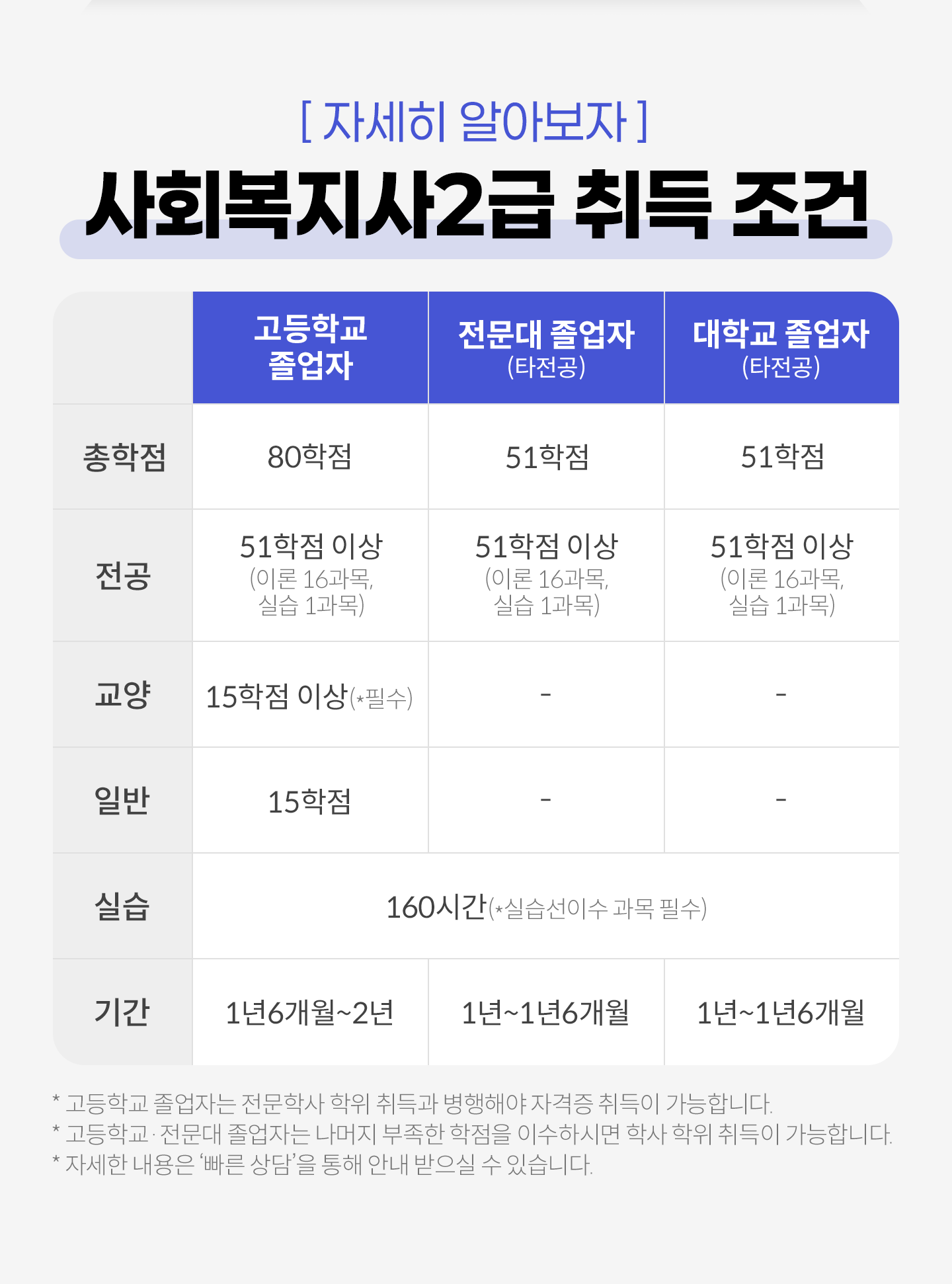 
					[ ڼ ˾ƺ ]
					ȸ2 

					- б 
					 80,  51 ̻(̷ 16, ǽ 1),  15 ̻(*ʼ), Ϲ 15, ǽ 160ð(*ǽ̼  ʼ) Ⱓ 16~2
					-  (Ÿ)
					 51,  51 ̻(̷ 16, ǽ 1), ǽ 160ð(*ǽ̼  ʼ) Ⱓ 1~16
					- б (Ÿ)
					 51,  51 ̻(̷ 16, ǽ 1), ǽ 160ð(*ǽ̼  ʼ) Ⱓ 1~16

					* б ڴ л   ؾ ڰ  մϴ.
					* б   ڴ    ̼Ͻø л   մϴ.
					* ڼ   㡯  ȳ  ֽϴ.
				